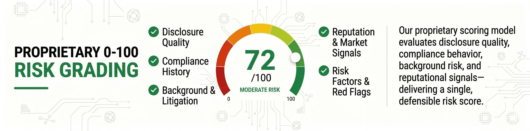 Proprietary 0-100 risk grading across disclosure quality, compliance history, background and litigation, reputation and market signals, risk factors and red flags. Example score 72/100, moderate risk.